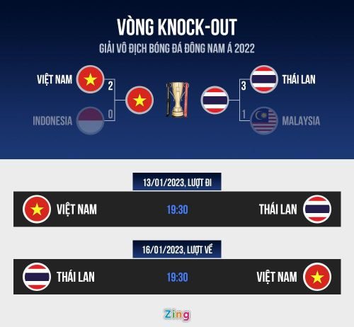 AFF CUP 2022: Chung kết giữa hàng công hay nhất và hàng thủ tốt nhất