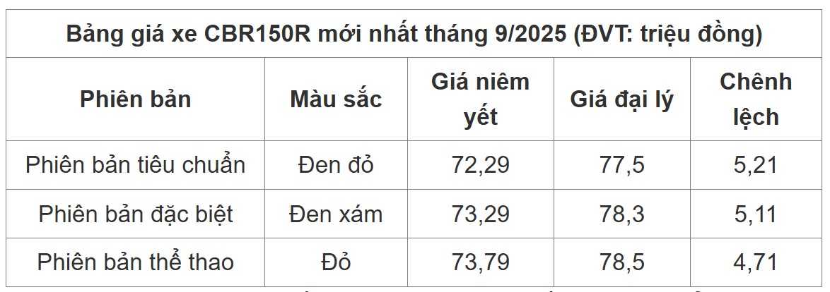 Bảng giá CBR150R