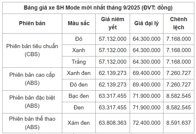 Bảng giá chi tiết xe SH Mode