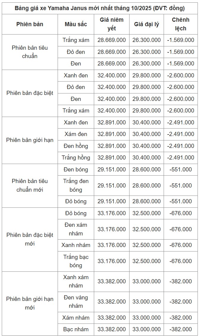 Bảng giá xe tay ga Janus