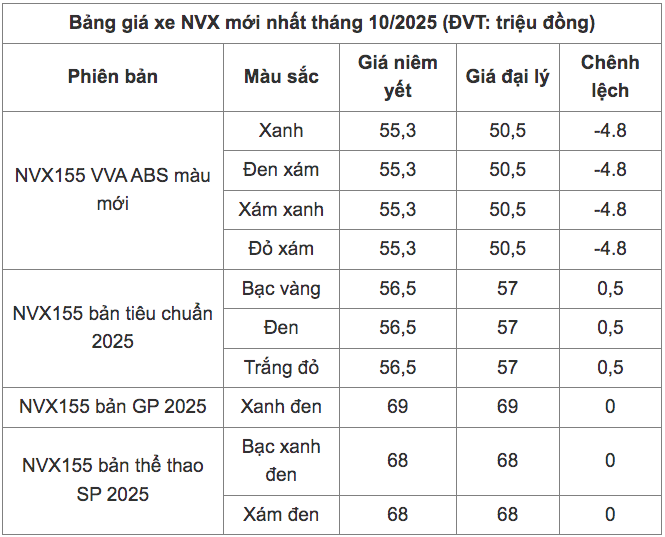 Bảng Giá Xe Tay Ga NVX Mới Nhất