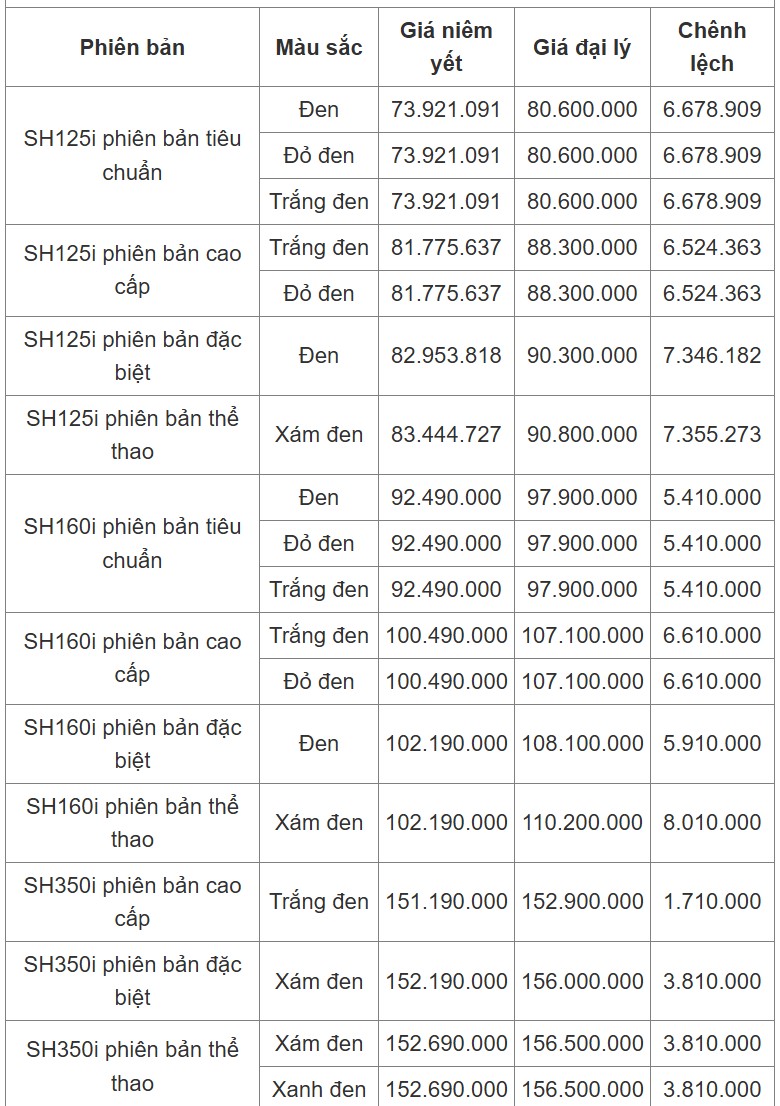 Bảng giá xe máy SH
