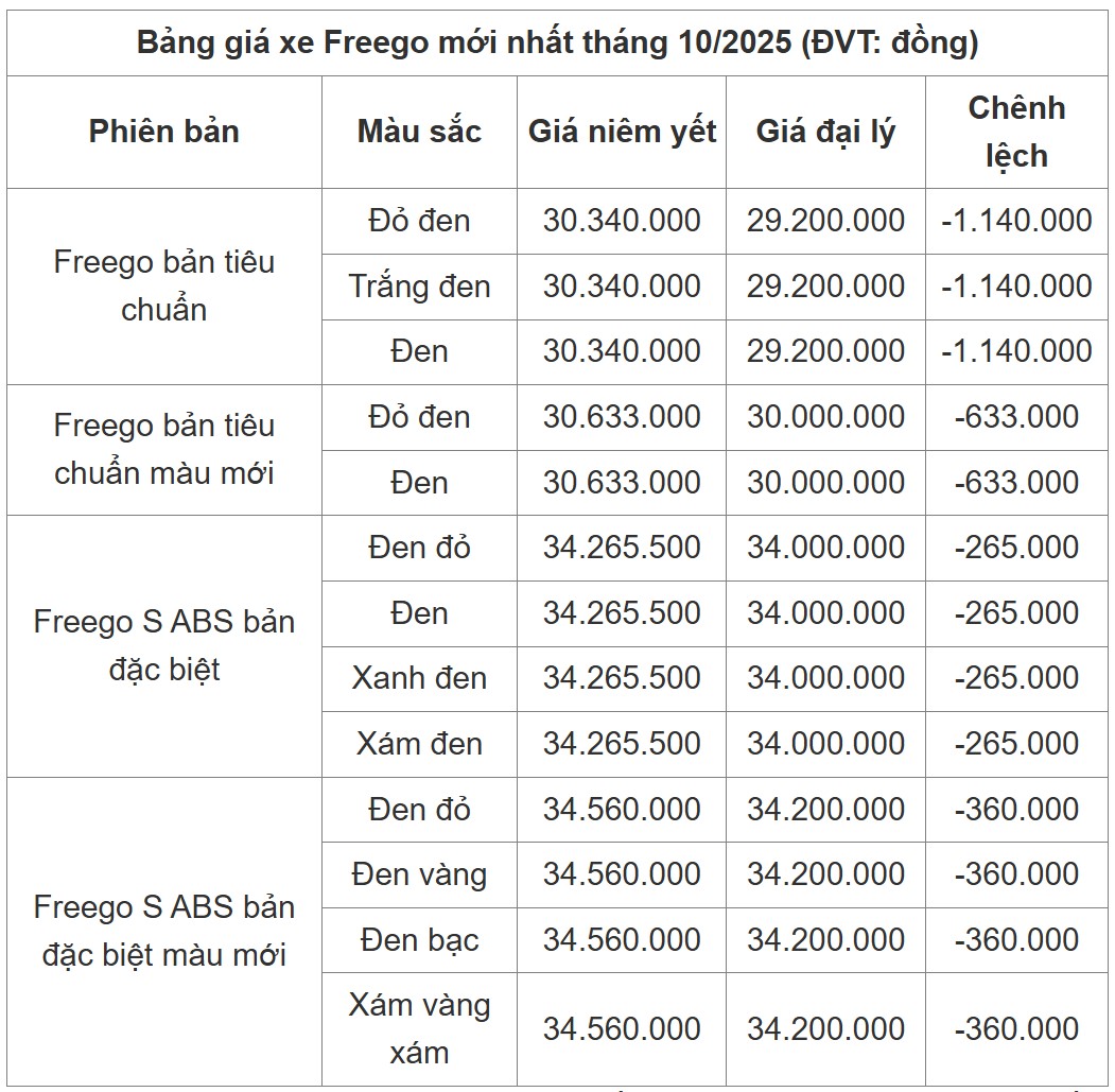 Bảng giá xe máy Freego 